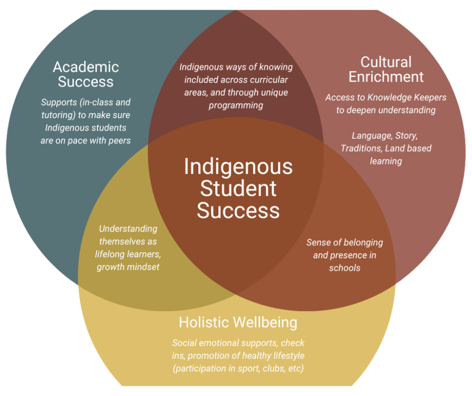 人文 Indigenous Education Indigenous Education